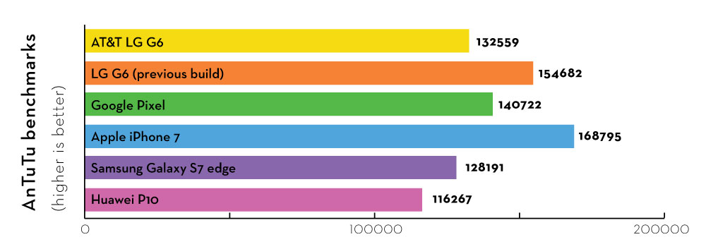 LG G6 benchmarks