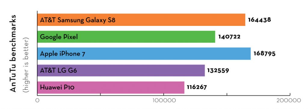 Samsung Galaxy S8 Antutu benchmark results