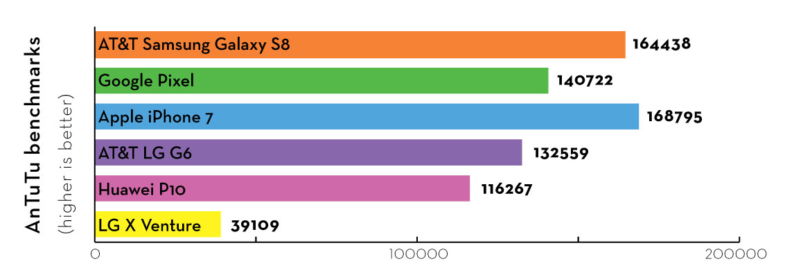 LG X Venture benchmark