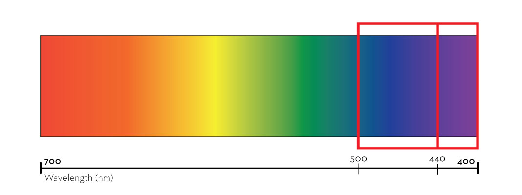 blue light spectrum scale