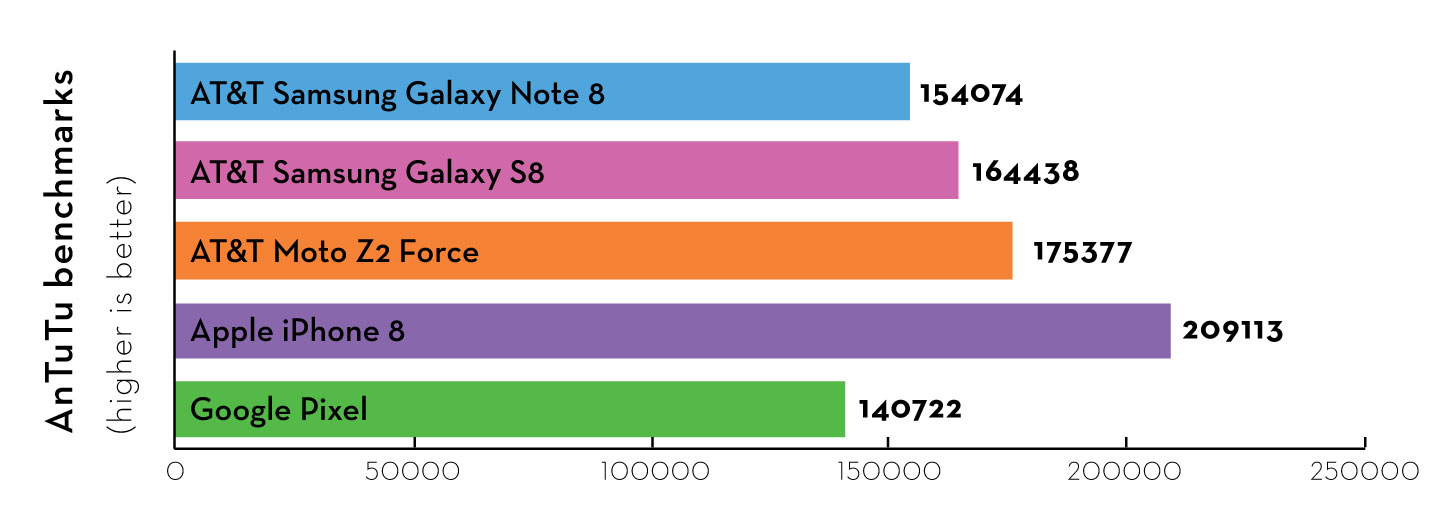 Samsung Galaxy Note 8 AnTuTu Benchmark