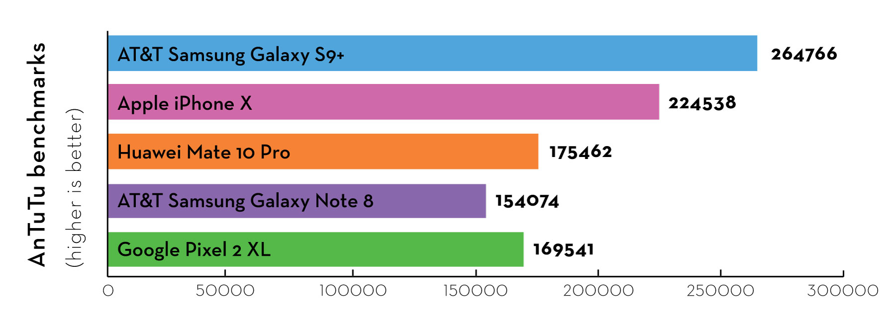 Samsung Galaxy S9+ Antutu benchmark