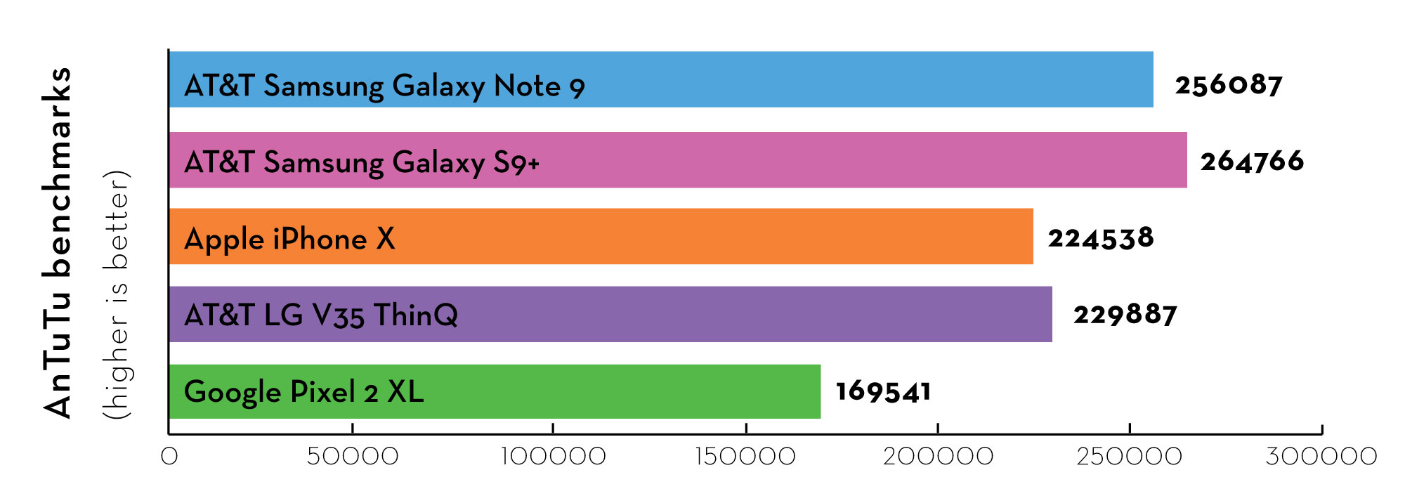 Antutu benchmarks with Note 9