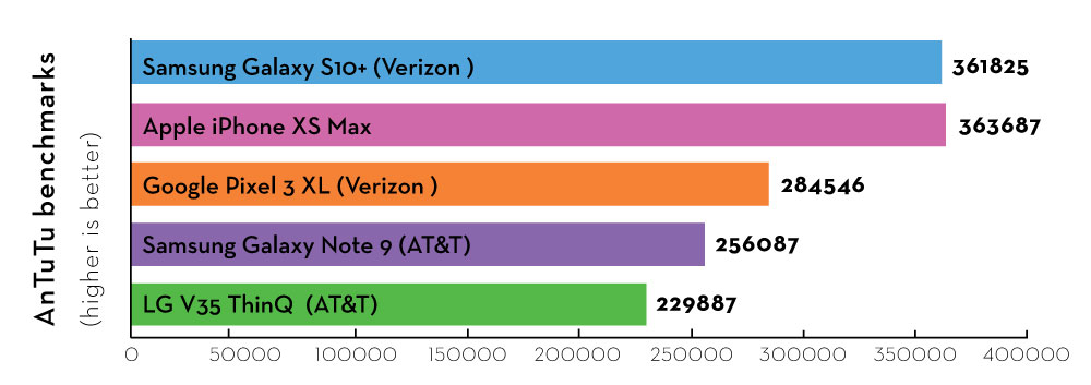 Antutu benchmark Galaxy S10+ smartphone